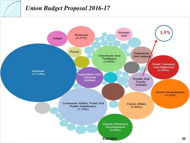 Union Budget 2016-17 Pdf File